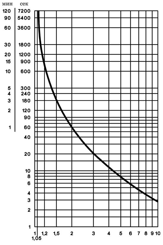 Диаграмма характеристики срабатывания тепловых реле